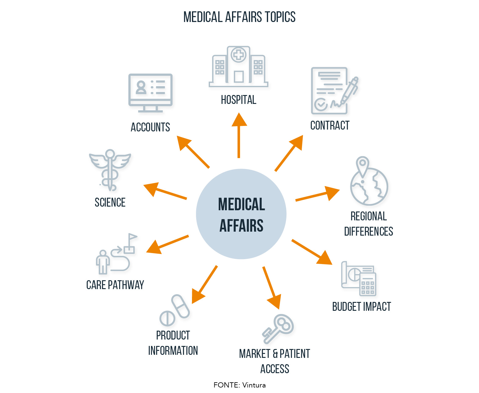 Tópicos de Medical Affairs